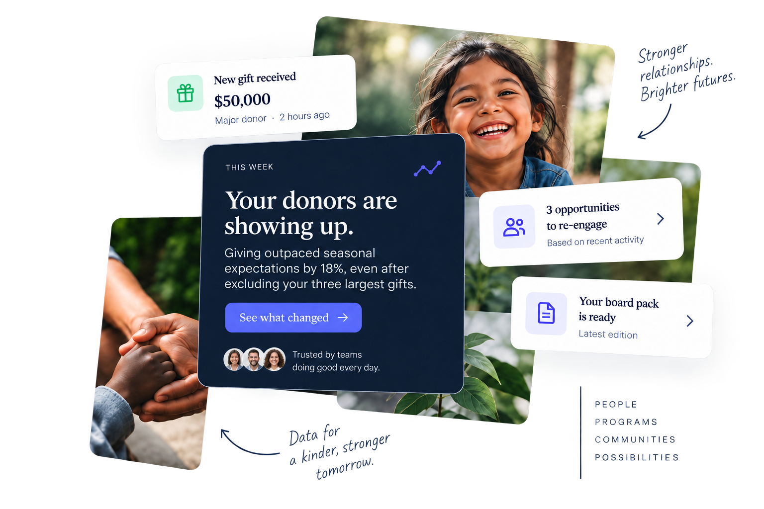 Collage showing fundraising dashboard notifications and diverse people: announcement of a $50,000 gift from a major donor, message that donors are exceeding seasonal giving expectations by 18%, and alerts for three opportunities to re-engage donors and a ready board pack, alongside images of smiling and holding hands, highlighting trust and positive impact.