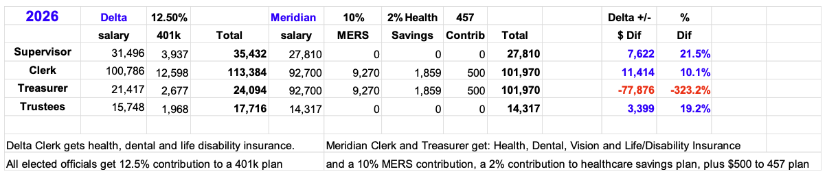 Table comparing 2026 compensation for Supervisor, Clerk, Treasurer, and Trustees across Delta, Meridian, 457 plans showing salary, 401k, MERS, health savings, contributions, totals, and dollar and percentage differences.
