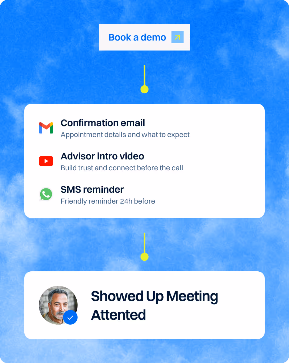 Flow diagram showing booking a demo with confirmation email, advisor intro video, SMS reminder, and meeting attendance.