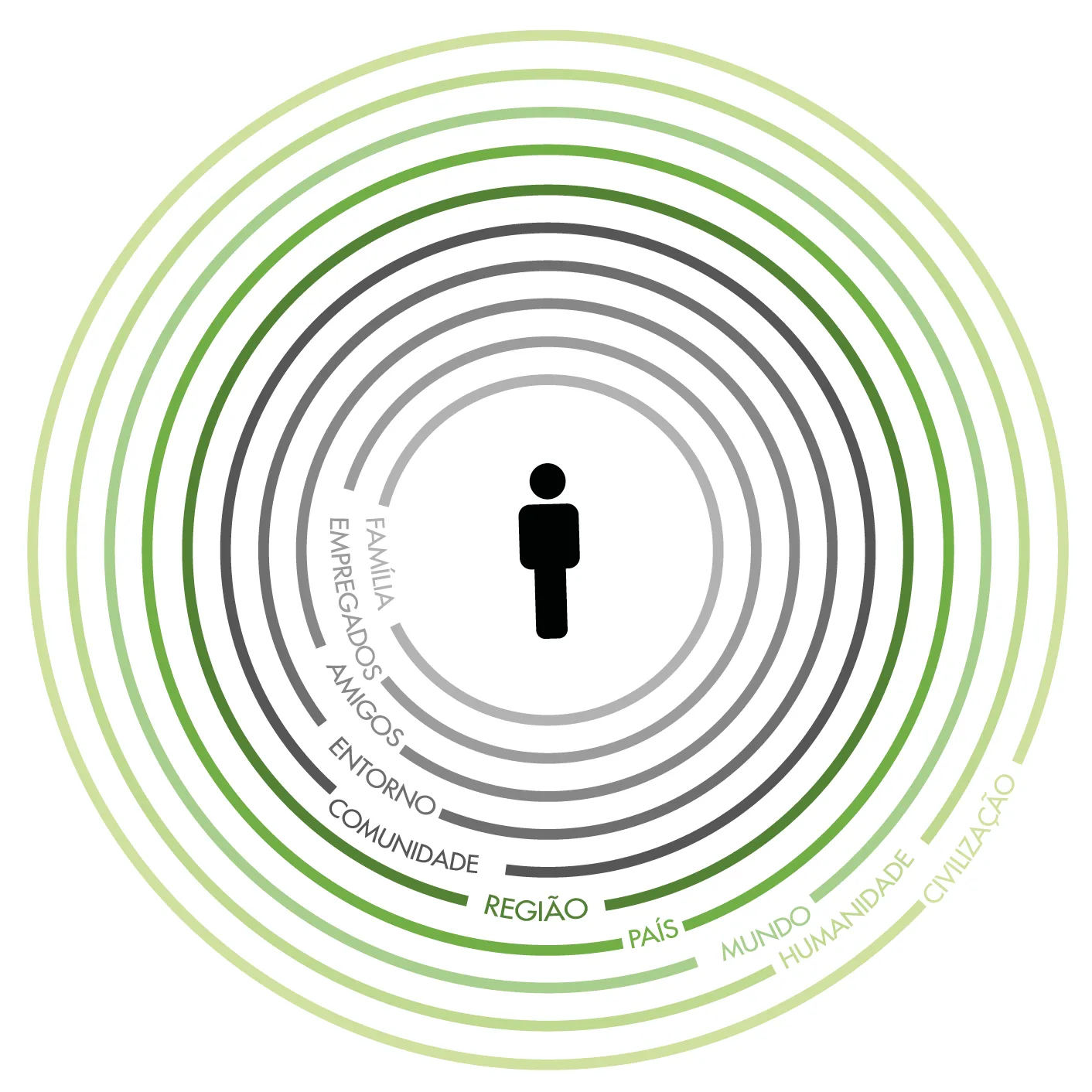 Illustration of concentric circles representing levels of social relationship, from the individual to their family circle, employees, friends, environment, community, region, country, world, humanity and civilization.