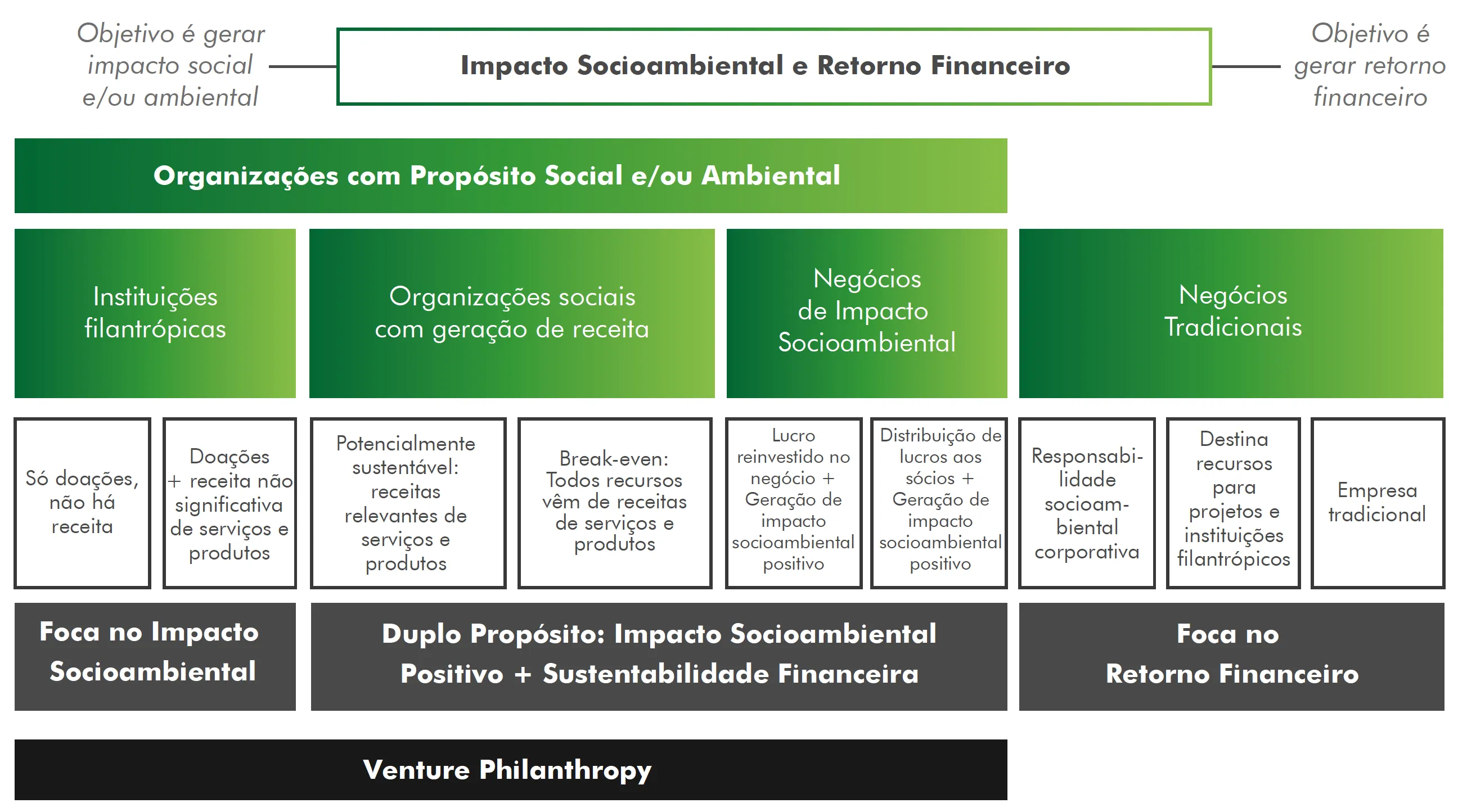 Diagrama em formato de espectro intitulado "Impacto Socioambiental e Retorno Financeiro", mostrando quatro tipos de organizações ordenadas da esquerda (foco em impacto social/ambiental) para a direita (foco em retorno financeiro).
As três primeiras categorias estão agrupadas como "Organizações com Propósito Social e/ou Ambiental":
1. Instituições filantrópicas — subdivididas em: (a) só doações, sem receita; (b) doações somadas a receita não significativa de serviços e produtos.
2. Organizações sociais com geração de receita — subdivididas em: (a) potencialmente sustentável, com receitas relevantes de serviços e produtos; (b) break-even, onde todos os recursos vêm de receitas de serviços e produtos.
3. Negócios de Impacto Socioambiental — subdivididos em: (a) lucro reinvestido no negócio somado à geração de impacto socioambiental positivo; (b) distribuição de lucros aos sócios somada à geração de impacto socioambiental positivo.
4. Negócios Tradicionais — subdivididos em: (a) responsabilidade socioambiental corporativa; (b) destina recursos para projetos e instituições filantrópicos; (c) empresa tradicional.
Na parte inferior, três faixas indicam o foco de cada grupo: "Foco no Impacto Socioambiental" (instituições filantrópicas), "Duplo Propósito: Impacto Socioambiental Positivo + Sustentabilidade Financeira" (organizações sociais com receita e negócios de impacto) e "Foco no Retorno Financeiro" (negócios tradicionais).
Uma faixa preta abaixo indica que Venture Philanthropy abrange as três primeiras categorias — instituições filantrópicas, organizações sociais com geração de receita e negócios de impacto socioambiental — mas não inclui negócios tradicionais.