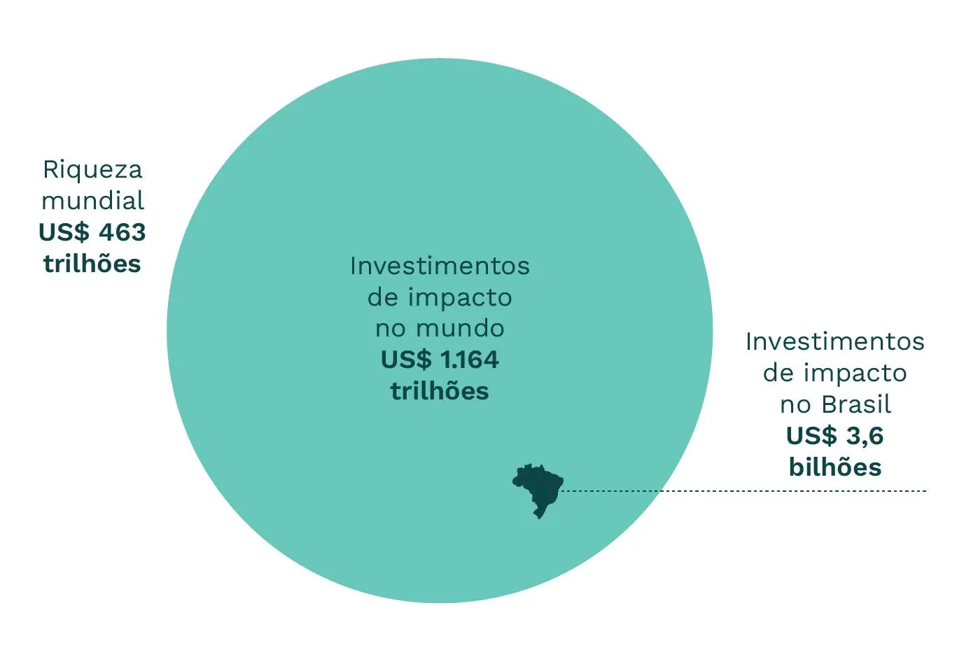 Círculo grande representa investimentos de impacto no mundo de US$ 1,164 trilhões; texto à esquerda mostra riqueza mundial de US$ 463 trilhões; texto à direita indica investimentos de impacto no Brasil de US$ 3,6 bilhões com ícone do Brasil.
