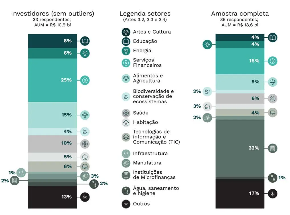 Gráfico de barras comparando a distribuição percentual de investimentos em setores variados para investidores (33 respondentes, AUM R$ 10,9 bi) e amostra completa (35 respondentes, AUM R$ 18,6 bi). Sectores incluem Artes e Cultura, Educação, Energia, Serviços Financeiros, Alimentos e Agricultura, Biodiversidade, Saúde, Habitação, TIC, Infraestrutura, Manufatura, Microfinanças, Água e Saneamento, e Outros.