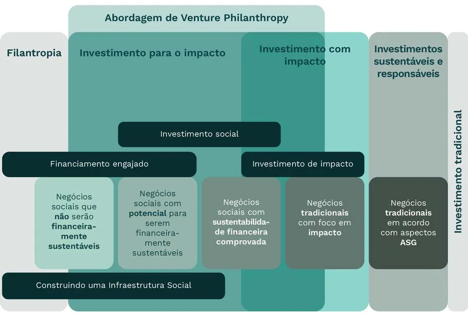Diagrama do espectro de capital, do investimento tradicional à filantropia, mostrando categorias sobrepostas: Filantropia, Abordagem de Venture Philanthropy (que abrange Investimento para o impacto e Investimento com impacto), Investimentos sustentáveis e responsáveis, e Investimento tradicional. Dentro desse espectro, faixas de Investimento social e Financiamento engajado classificam tipos de negócios: negócios sociais que não serão financeiramente sustentáveis, negócios sociais com potencial para serem financeiramente sustentáveis, negócios sociais com sustentabilidade financeira comprovada, negócios tradicionais com foco em impacto, e negócios tradicionais em acordo com aspectos ASG. Na base, uma faixa indica Construindo uma Infraestrutura Social.