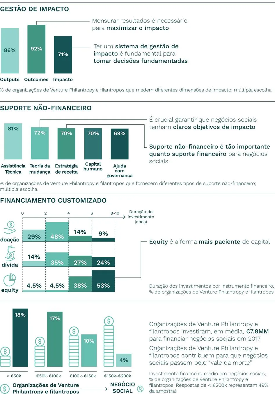 Gráficos sobre gestão de impacto, suporte não-financeiro, financiamento customizado e investimento médio em negócios sociais por organizações de Venture Philanthropy e filantropos.