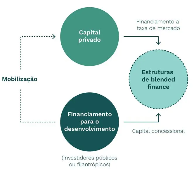 Diagrama mostrando a mobilização entre capital privado e financiamento para o desenvolvimento, que juntos formam estruturas de blended finance com financiamento a taxa de mercado e capital concessional.