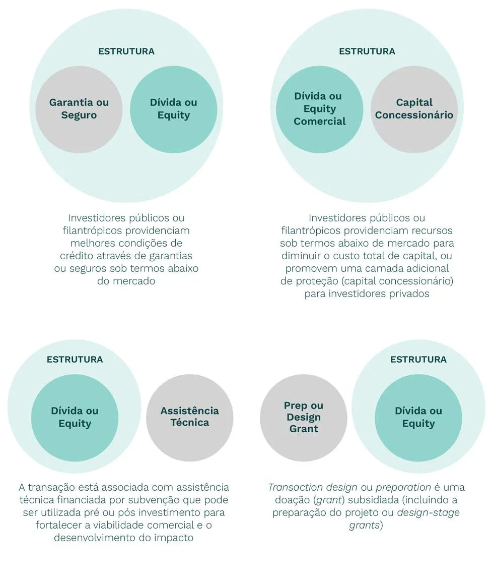 Quatro diagramas de círculos mostrando estruturas financeiras: garantia ou seguro e dívida ou equity; dívida ou equity comercial e capital concessionário; dívida ou equity e assistência técnica; dívida ou equity e prep ou design grant, com texto explicativo sobre investimentos públicos, filantrópicos e subsídios.