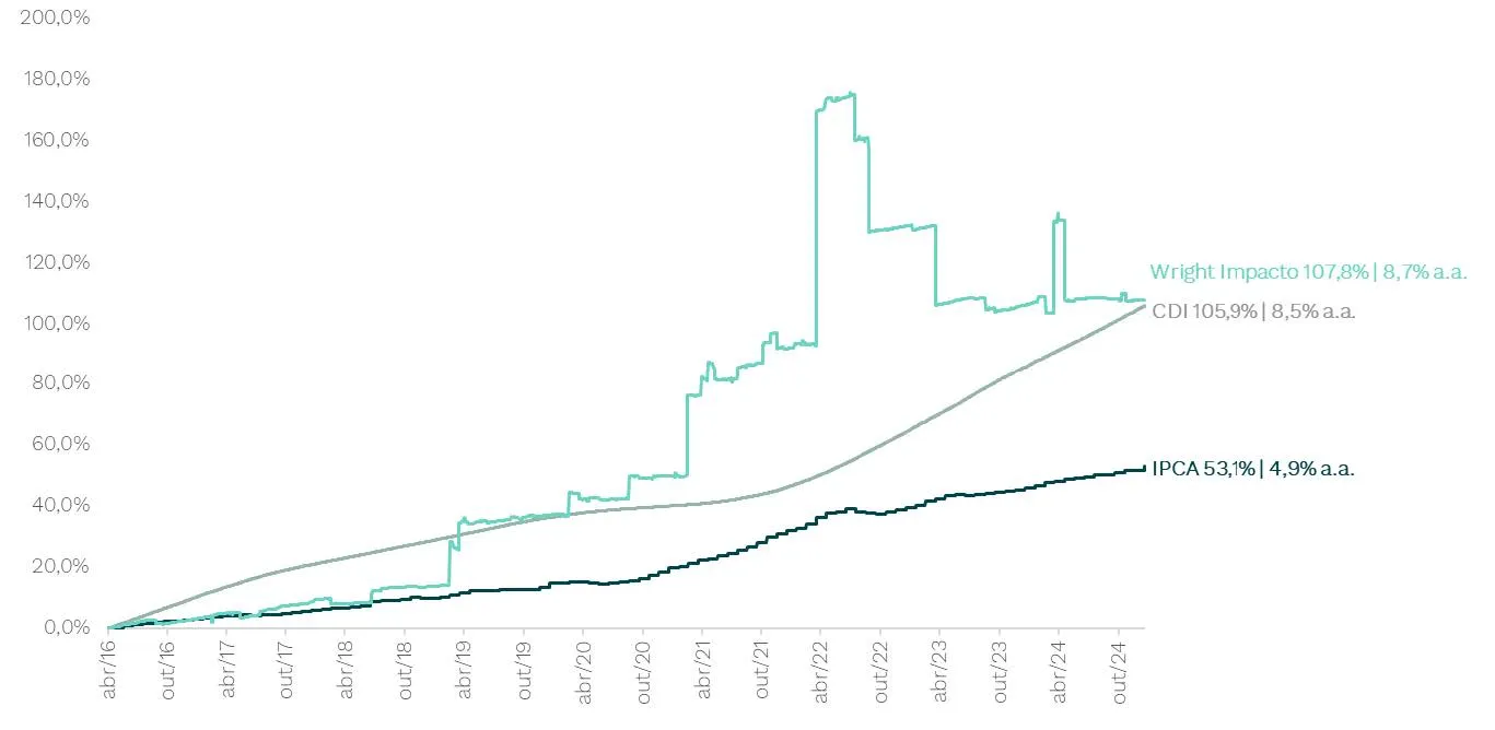 Gráfico mostrando o desempenho percentual de três índices financeiros de abril de 2016 a outubro de 2024: Wright Impacto chegando a 107,8%, CDI com crescimento constante até 105,9%, e IPCA subindo lentamente até 53,1%.