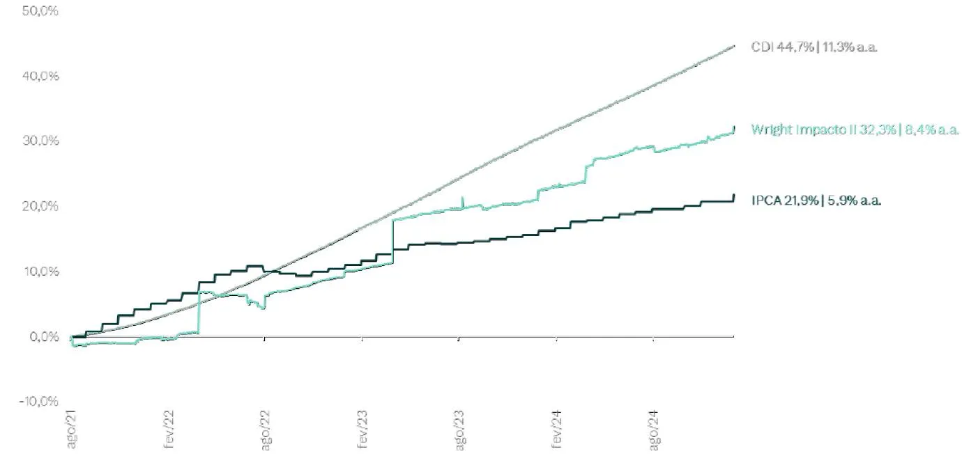 Gráfico de linhas mostrando o desempenho percentual desde agosto de 2021 até agosto de 2024 de três índices: CDI (44,7% | 11,3% a.a.), Wright Impacto II (32,3% | 8,4% a.a.) e IPCA (21,9% | 5,9% a.a.).