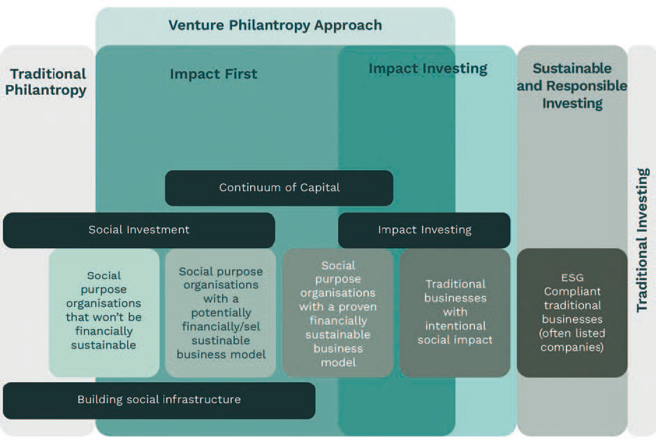 Diagram comparing philanthropy and investment approaches, showing the transition from traditional philanthropy to sustainable and responsible investment with a focus on social impact and financial sustainability.