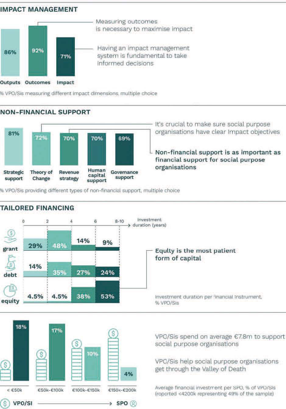 Charts showing data on impact management, non-financial support, tailored financing, and average investments by VPO/SIs and SPO in organizations with social purpose.