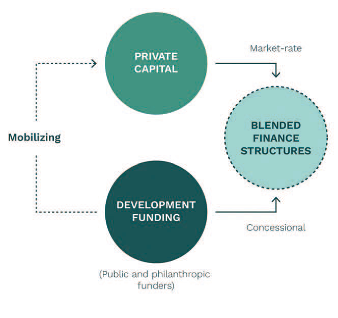 Diagram showing the mobilization of private capital and development financing, combined to form hybrid financial structures with market-rate and concessional terms.