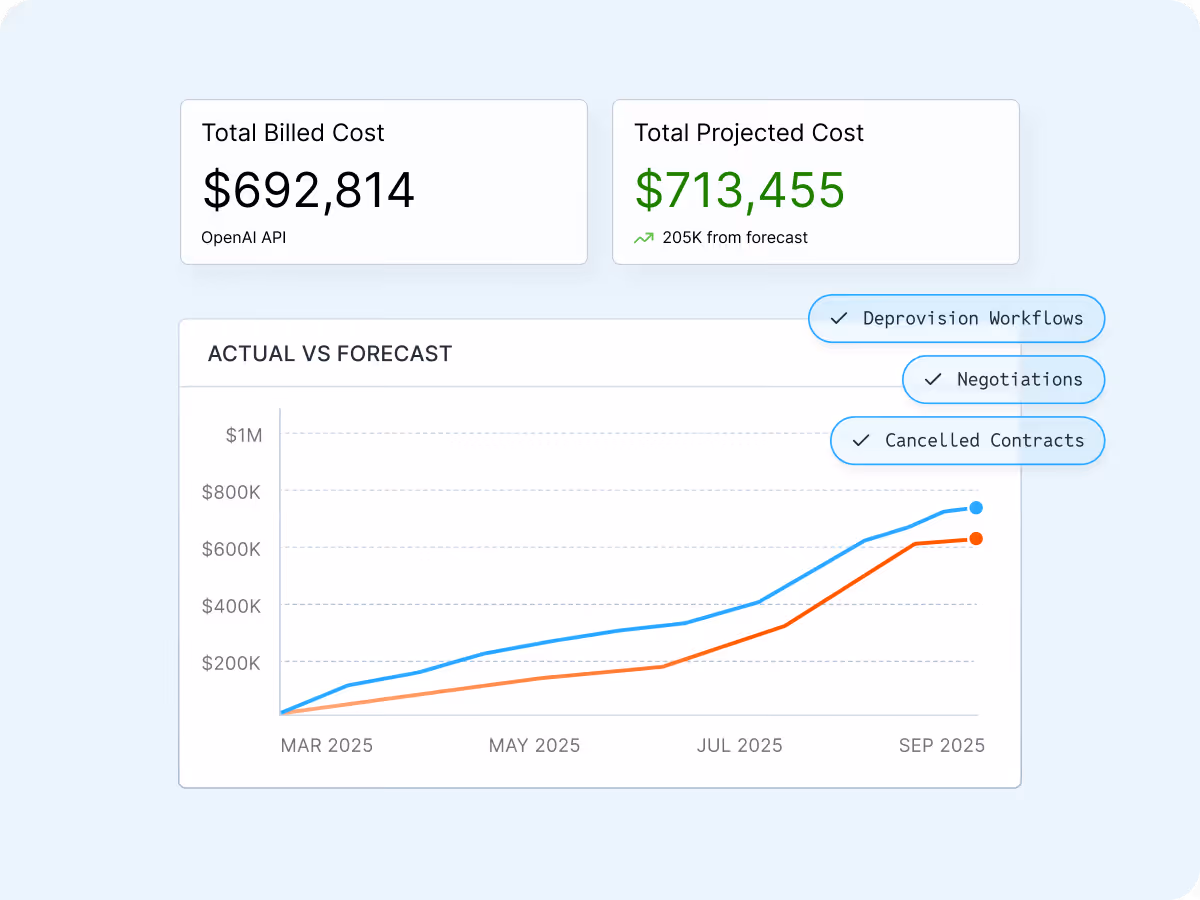 Cost dashboard showing Total Billed Cost of $692,814 and Total Projected Cost of $713,455 for OpenAI API, with an actual vs forecast line graph from March to September 2025 and checkmarks for Deprovision Workflows, Negotiations, and Cancelled Contracts.