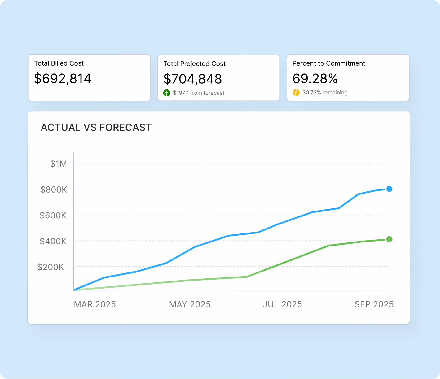 Line chart comparing actual and forecast costs from March to September 2025, with actual below forecast.