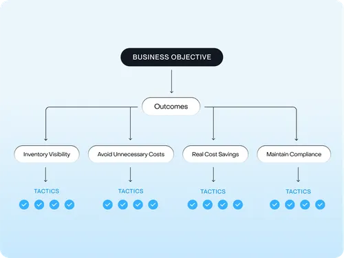 Flowchart showing business objective branching to outcomes and tactics like inventory visibility and cost savings.
