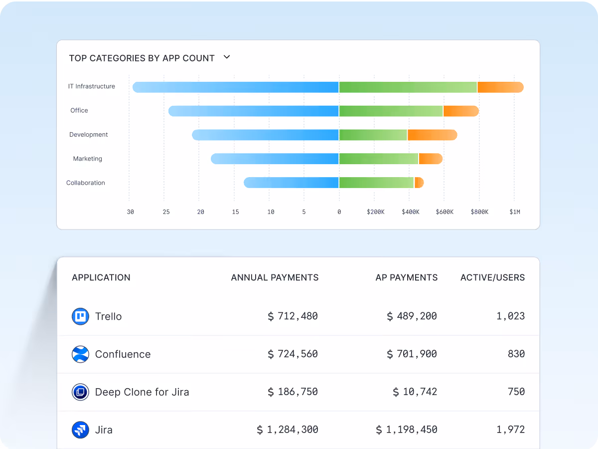 Bar chart of top app categories by count and a table listing applications with annual and AP payments and active users.