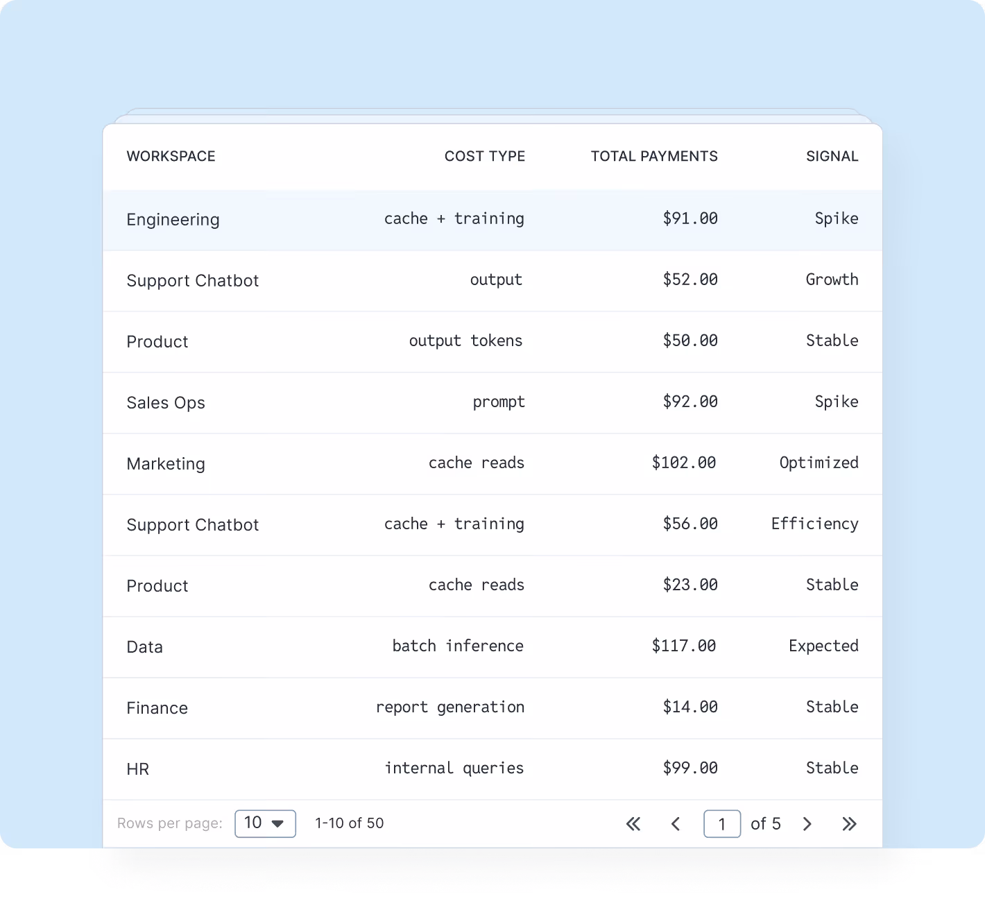 Table listing workspace, cost type, total payments, and signal for 10 entries in a paginated view.