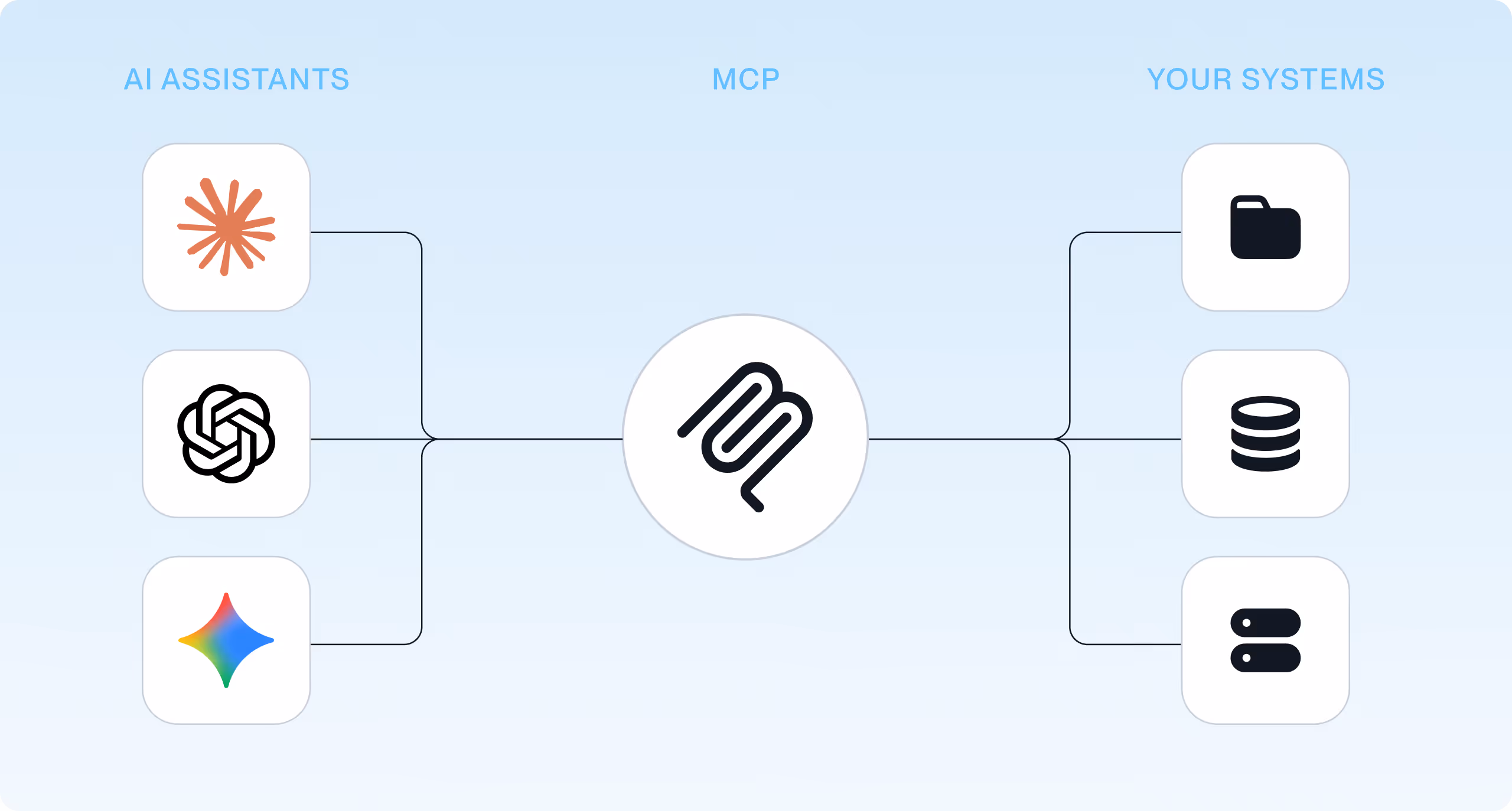 Diagram showing AI Assistants on the left, a central MCP connector, and Your Systems on the right linked by lines.