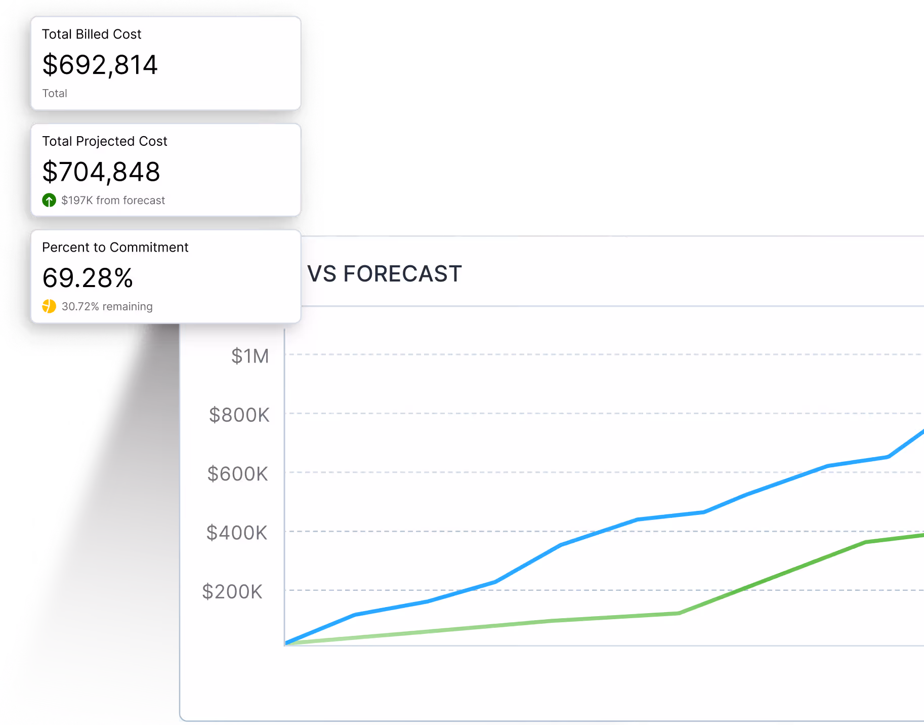 Cost management dashboard showing total billed cost $692,814, projected cost $704,848, and 69.28% percent to commitment.