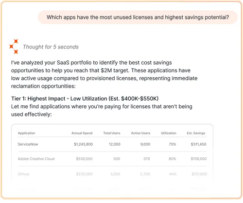Table listing apps with most unused licenses and savings: ServiceNow with $311,450 estimated savings and 75% utilization.