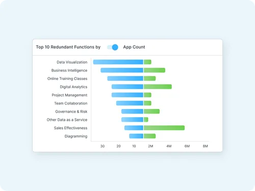 Bar chart showing top 10 redundant functions by app count, with functions like Data Visualization and Sales Effectiveness.