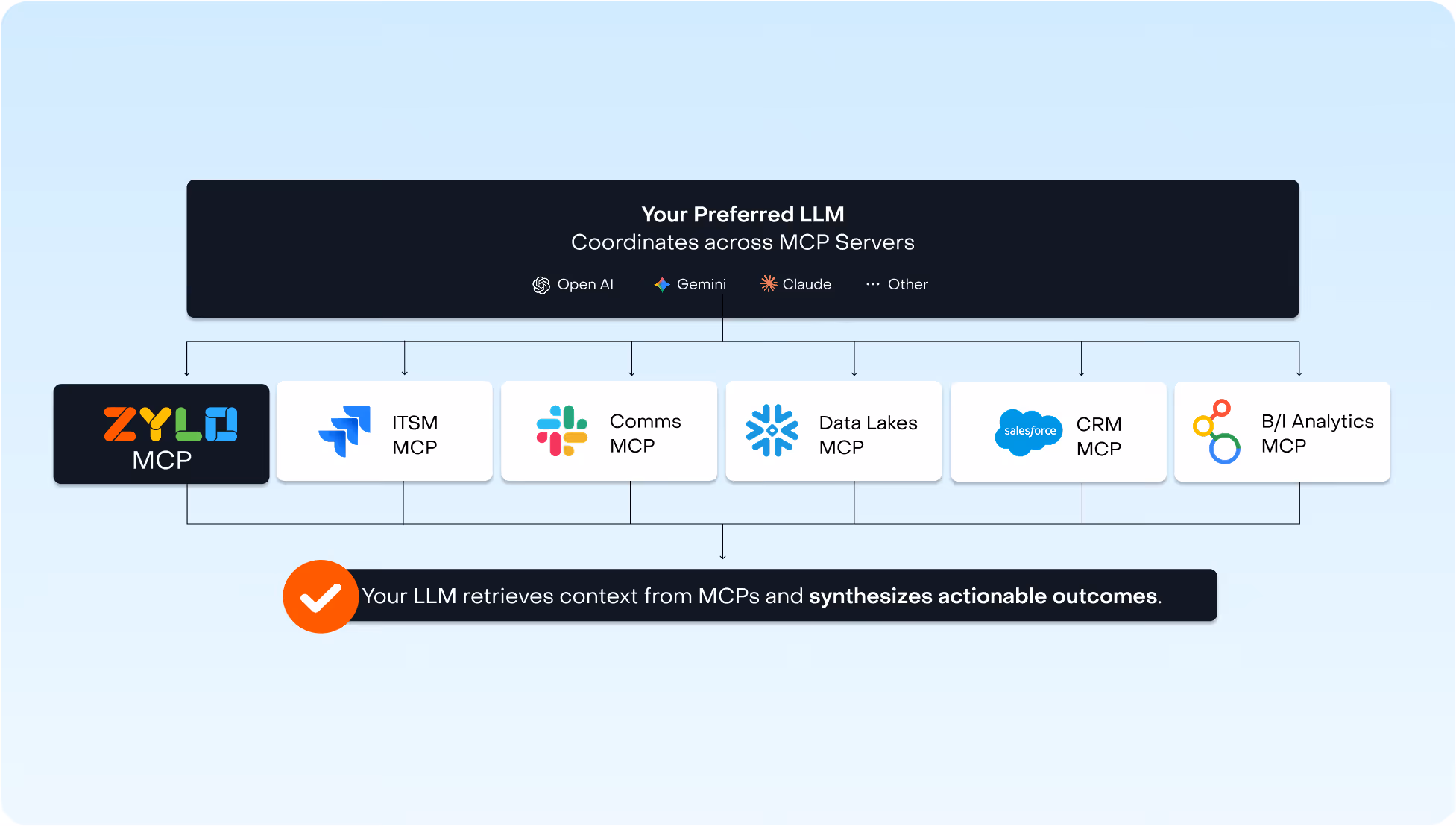 Diagram showing LLM coordinating across MCP servers like Zylo, ITSM, Comms, Data Lakes, CRM, and B/I Analytics.