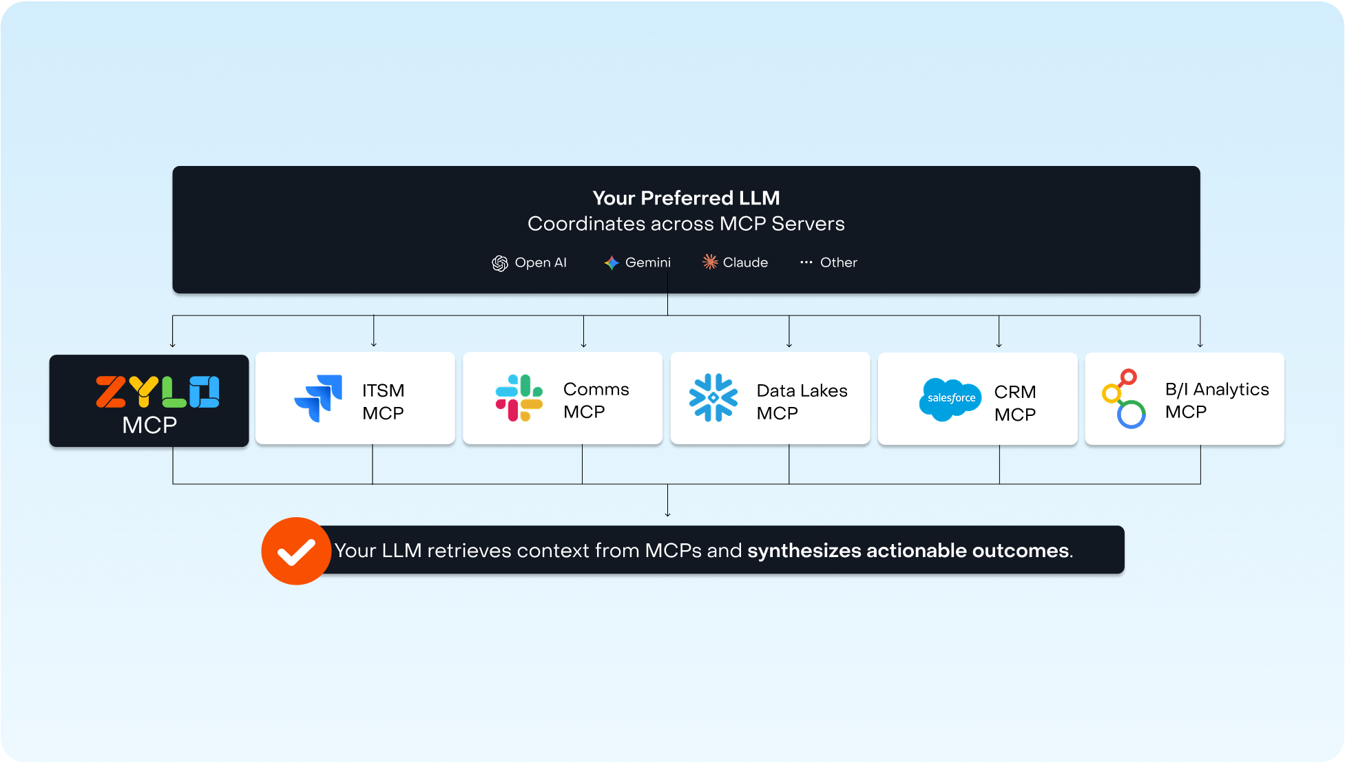 Diagram showing LLM coordinating across MCP servers like Zylo, ITSM, Comms, Data Lakes, CRM, and B/I Analytics.