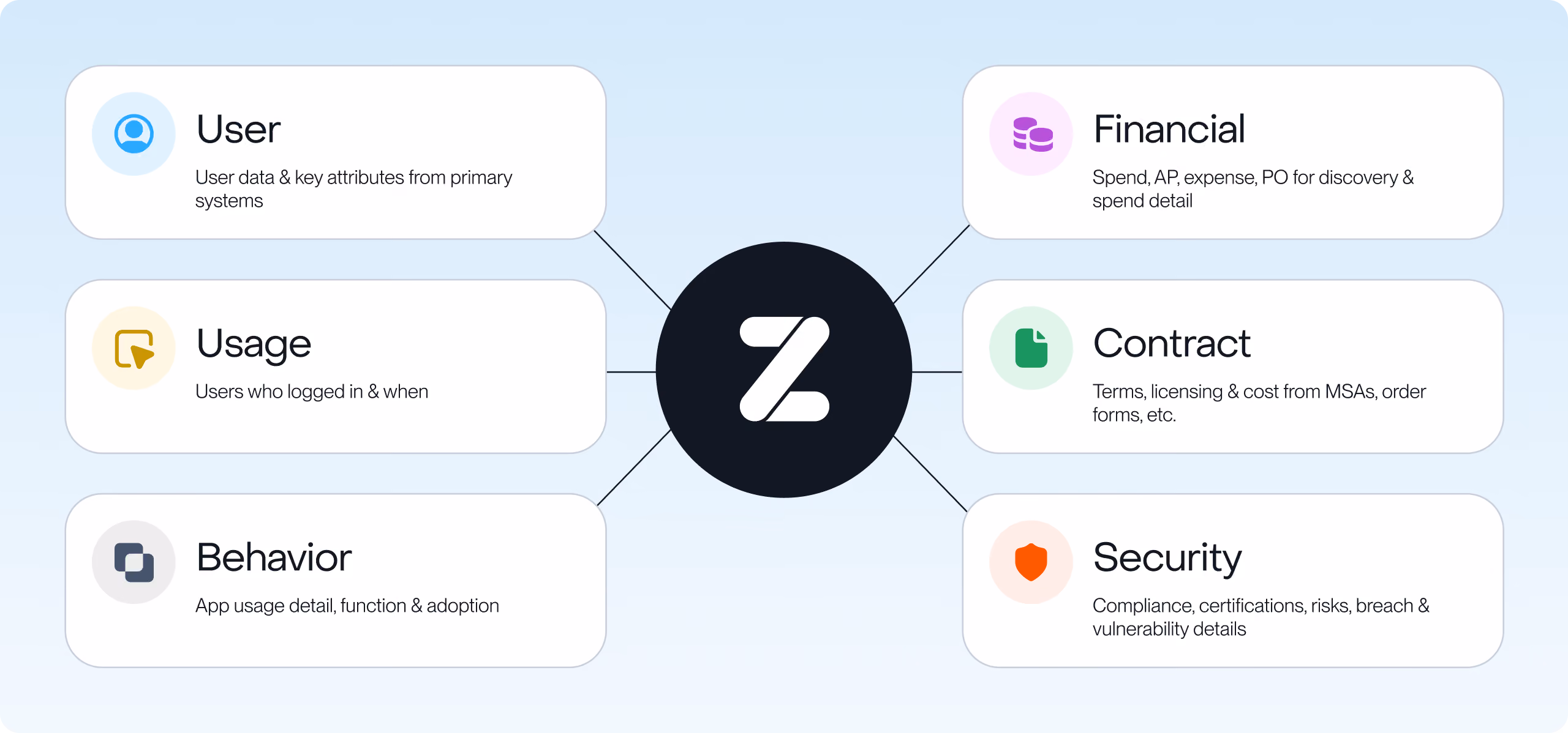 Diagram showing Z in center linked to six data categories: User, Usage, Behavior, Financial, Contract, and Security.