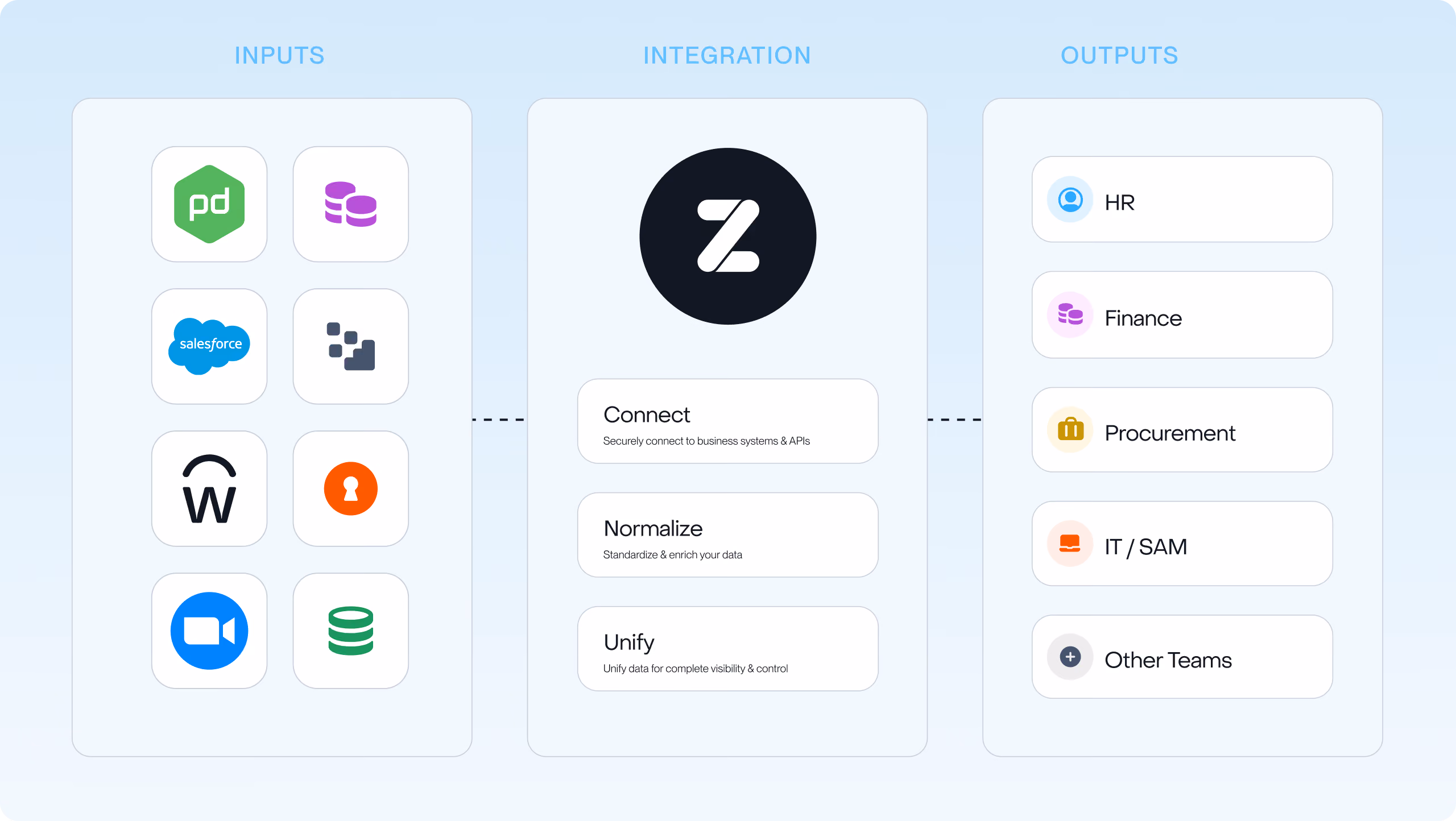Diagram showing inputs from apps, integration with Zylo, and outputs to HR, Finance, Procurement, IT, and other teams.