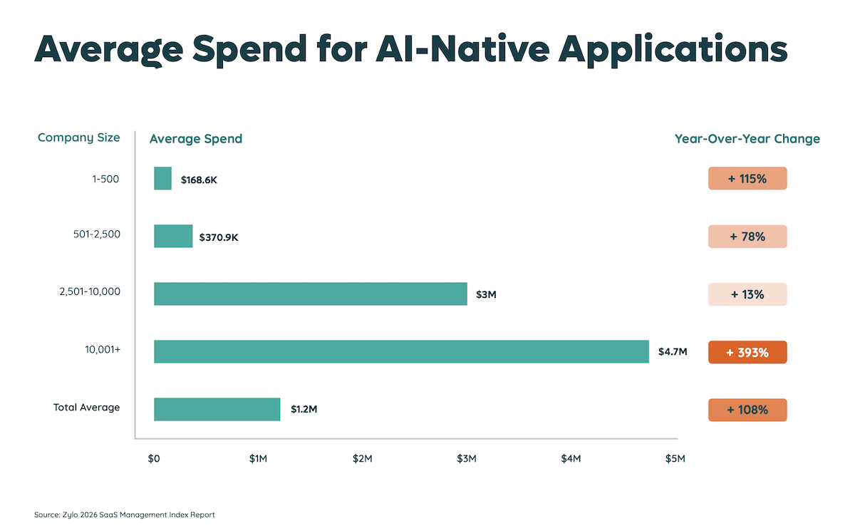 Average AI-Native Spend per Zylo's 2026 SaaS Management Index