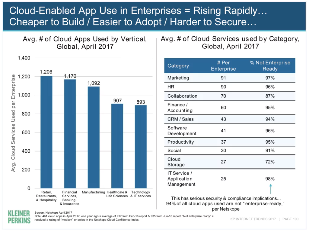 Chart on enterprise SaaS and cloud application growth.