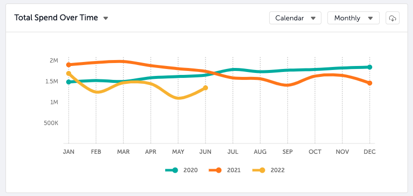 Total Spend over Time in Zylo
