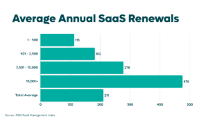 SaaS Renewals Annually