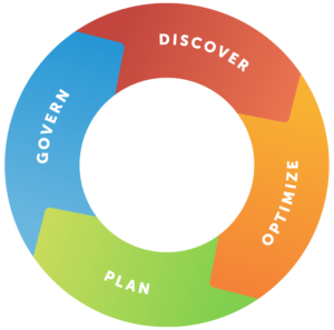 Govern discover optimize plan