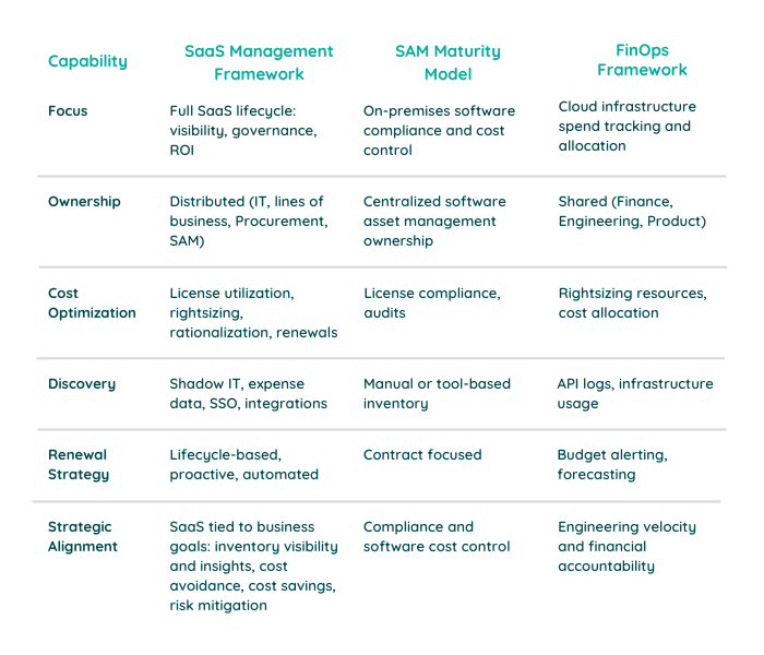 Comparing the SaaS Management Framework to FinOps Framework and SAM Maturity Model