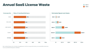 SaaS License Waste - 2025 SaaS Management Index