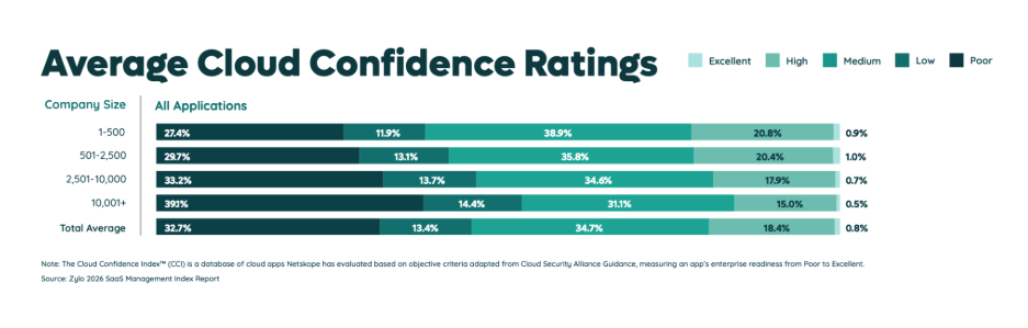 Cloud Confidence Ratings (All Apps) - 2026 SaaS Management Index
