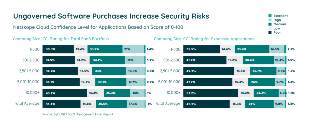 SaaS security risks