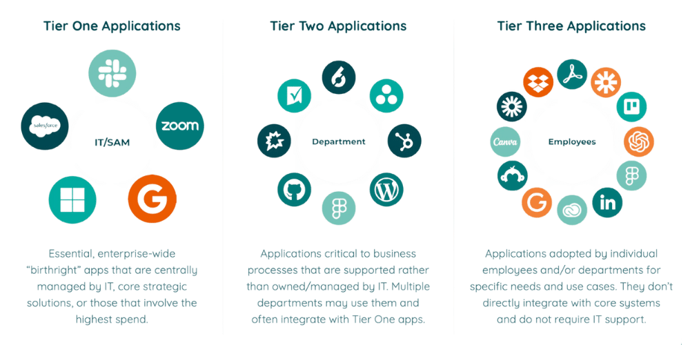 Strategic Portfolio Management - Application Tiers