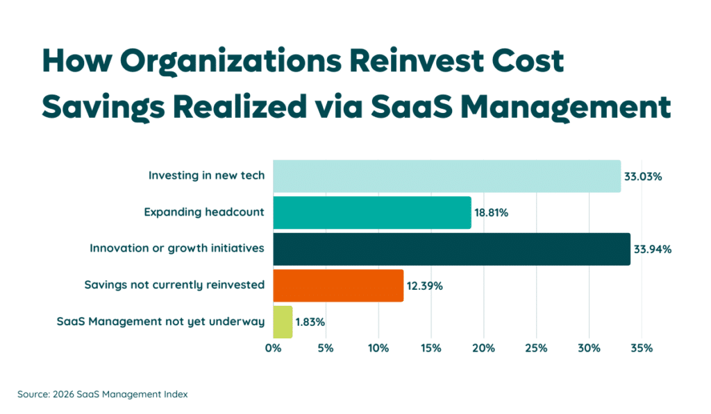 How organizations reinvest cost savings realized via SaaS Management - 2026 SaaS Management Index
