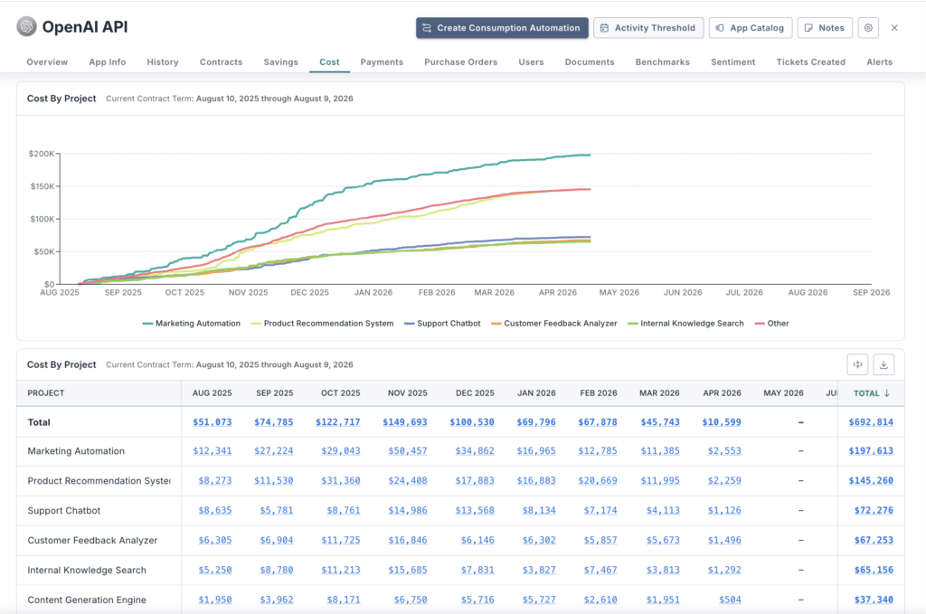 OpenAI API cost by project in Zylo