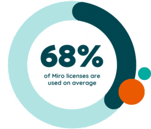 68% of GitHub licenses used on average