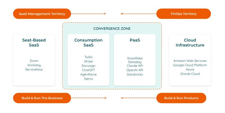 ITAM (SaaS Management) and FinOps convergence - Zylo