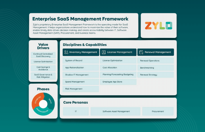 Crawl Walk Run SaaS Management Journey