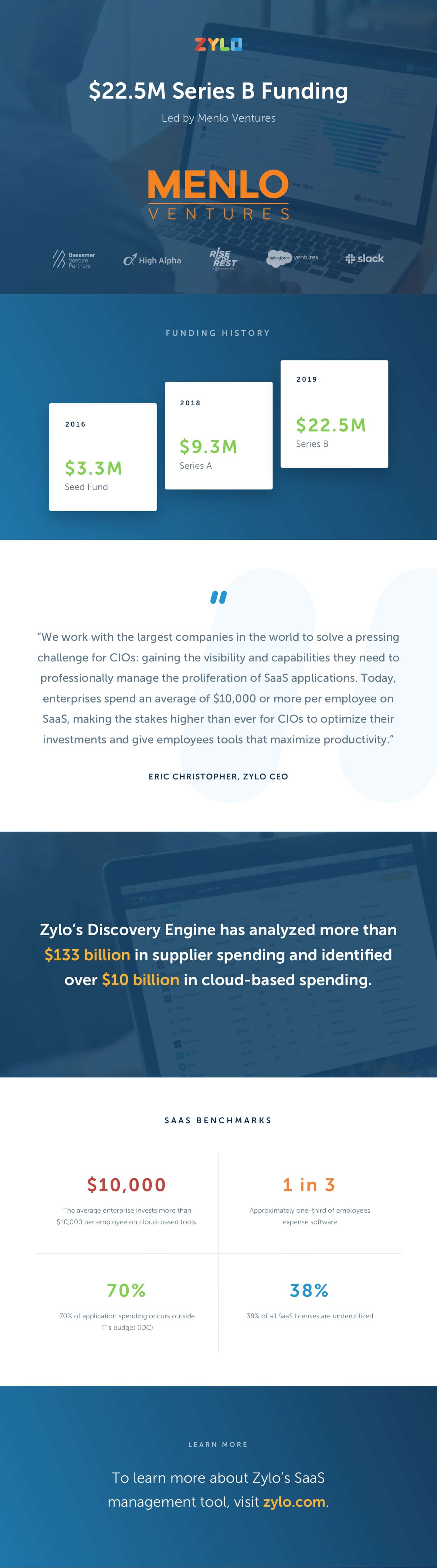 Infographic detailing Zylo's $22.5M Series B funding round.