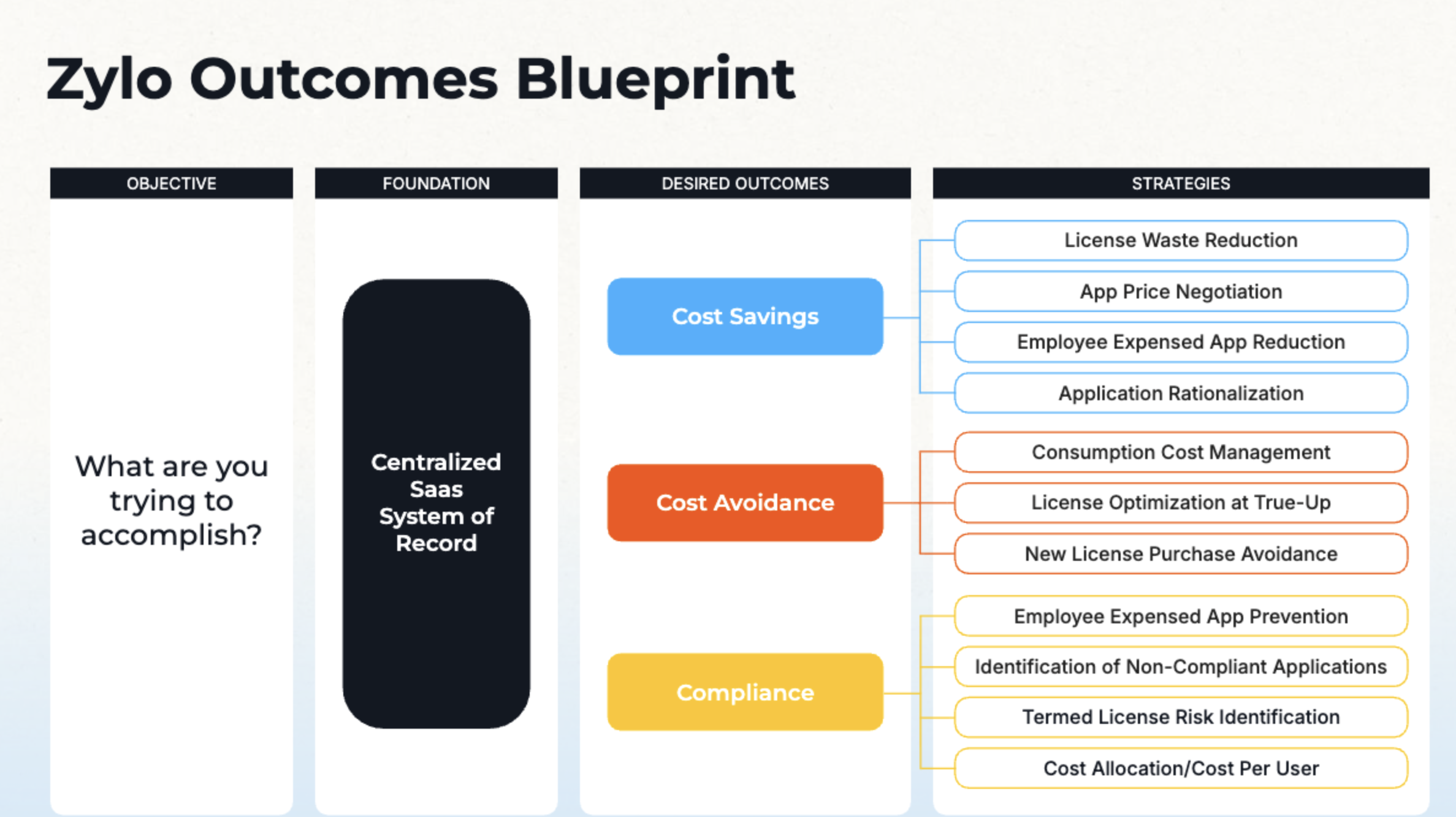 Zylo's Outcomes Blueprint: business outcomes mapped to strategies
