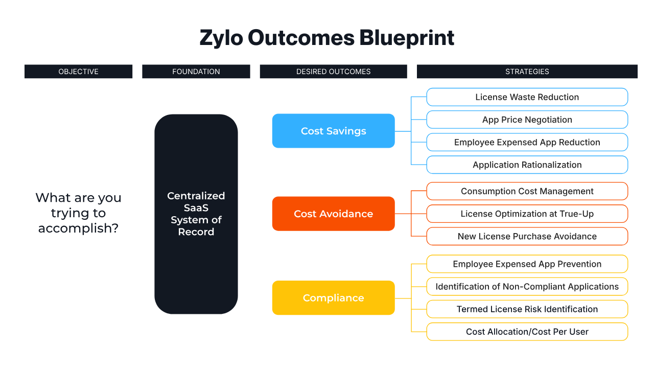 Zylo Outcomes Blueprint: objective, foundation, desired outcomes, and strategies for SaaS and AI spend management