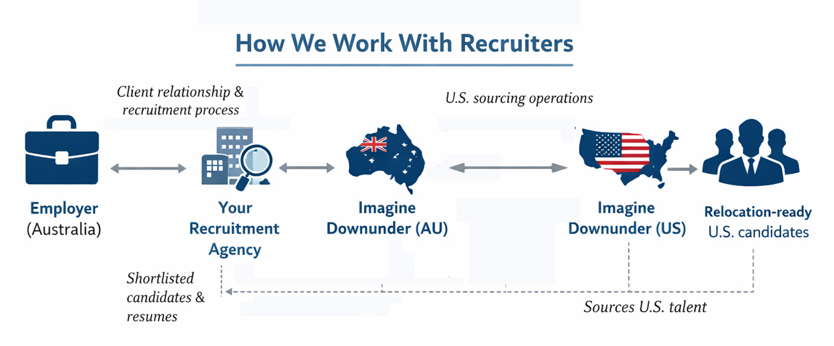 recruiter model