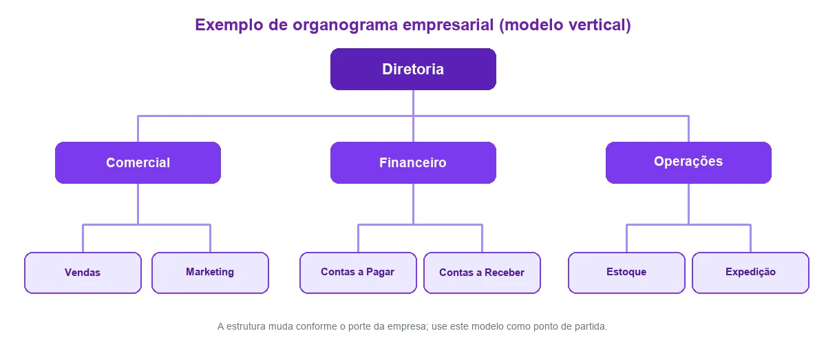 Exemplo de organograma empresarial no modelo vertical, com a Diretoria no topo e os setores Comercial, Financeiro e Operações distribuídos por nível