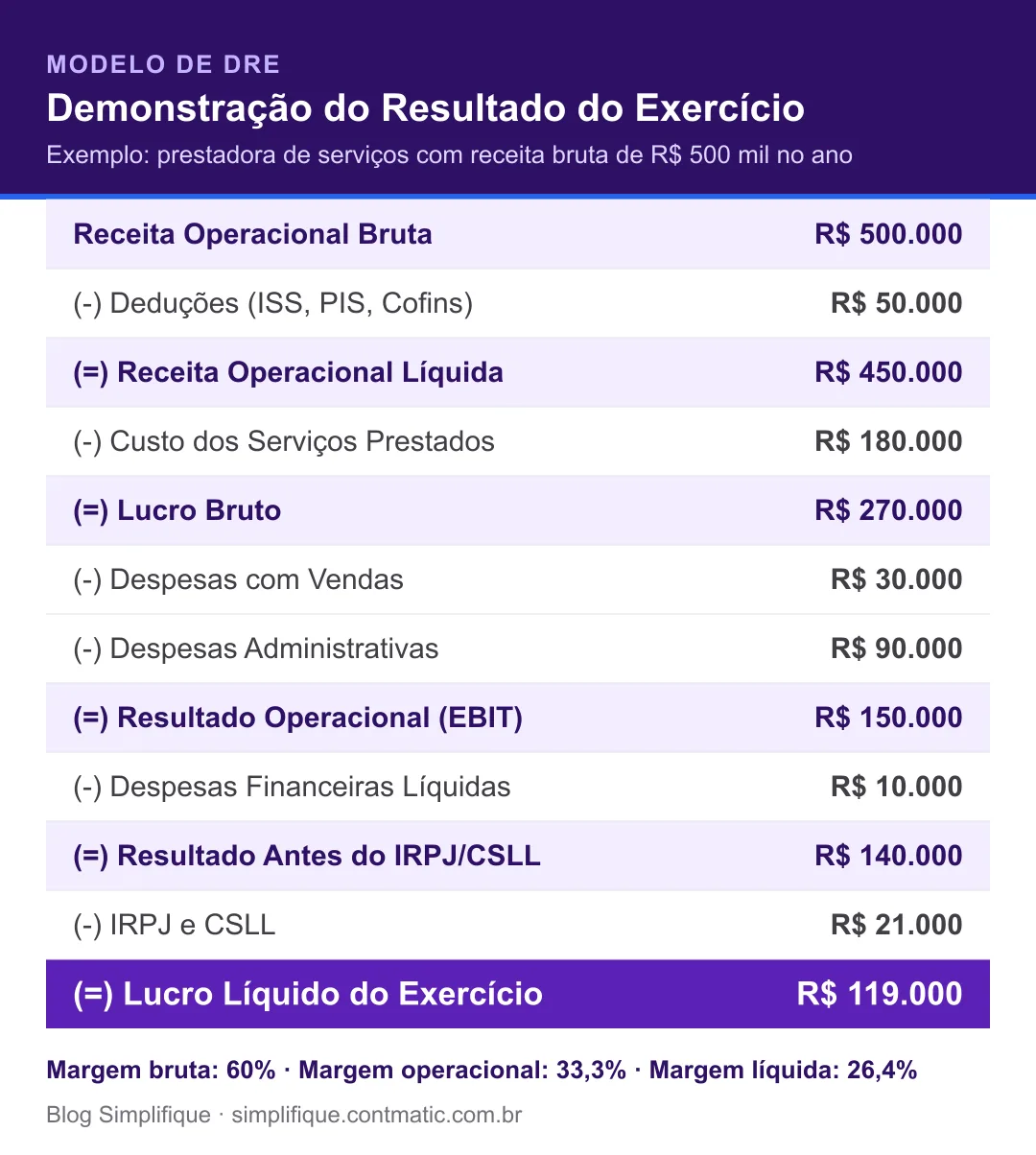 Modelo de DRE preenchido: receita operacional bruta de R$ 500.000, deduções, lucro bruto de R$ 270.000 e lucro líquido do exercício de R$ 119.000